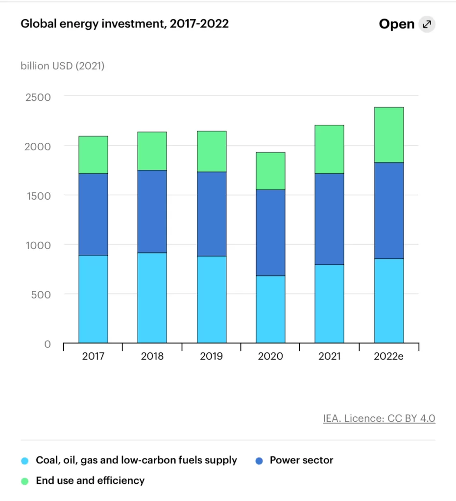 Plan Strategic Investment In Energy